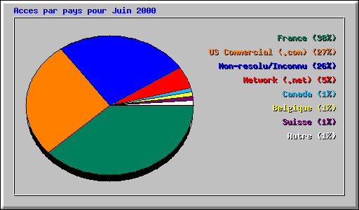 Acces par pays pour Juin 2000