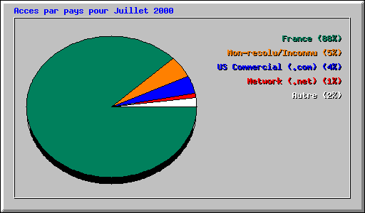 Acces par pays pour Juillet 2000