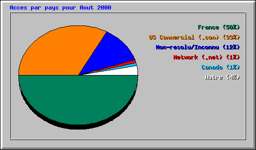Acces par pays pour Aout 2000
