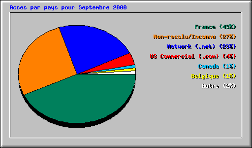 Acces par pays pour Septembre 2000