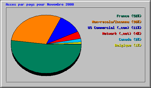 Acces par pays pour Novembre 2000
