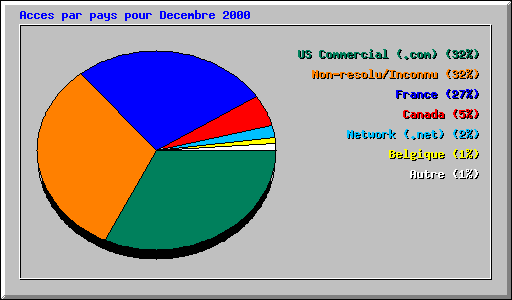 Acces par pays pour Decembre 2000