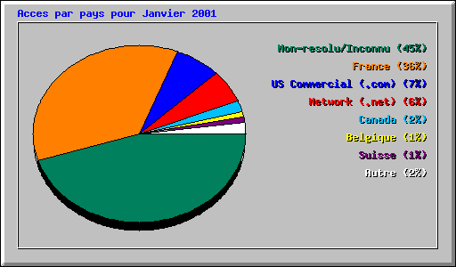 Acces par pays pour Janvier 2001