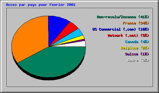 Acces par pays pour Fevrier 2001