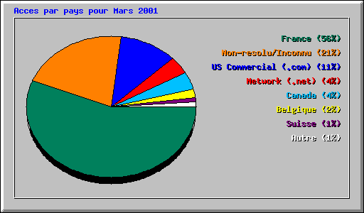 Acces par pays pour Mars 2001