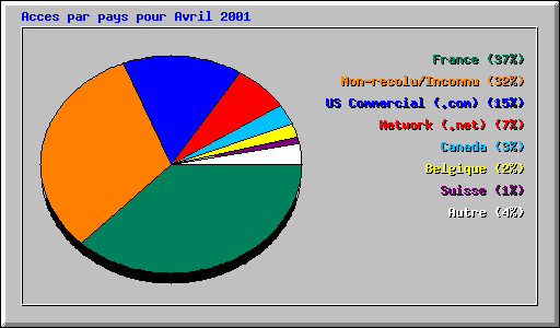 Acces par pays pour Avril 2001