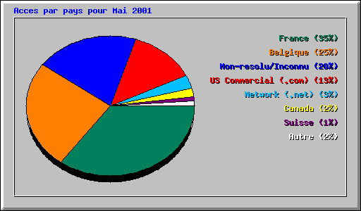 Acces par pays pour Mai 2001