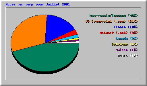 Acces par pays pour Juillet 2001