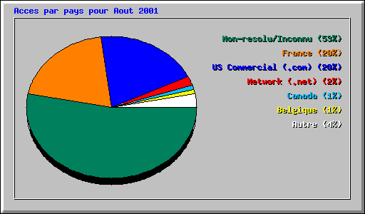 Acces par pays pour Aout 2001