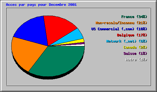 Acces par pays pour Decembre 2001