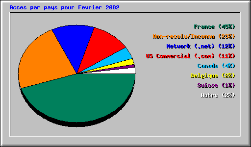 Acces par pays pour Fevrier 2002