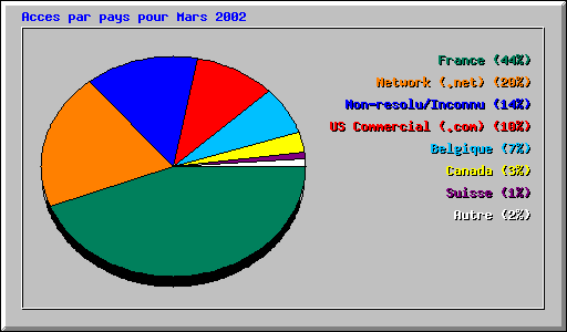 Acces par pays pour Mars 2002