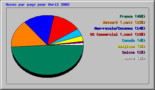 Acces par pays pour Avril 2002