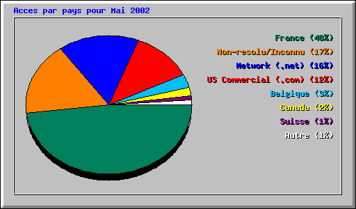 Acces par pays pour Mai 2002