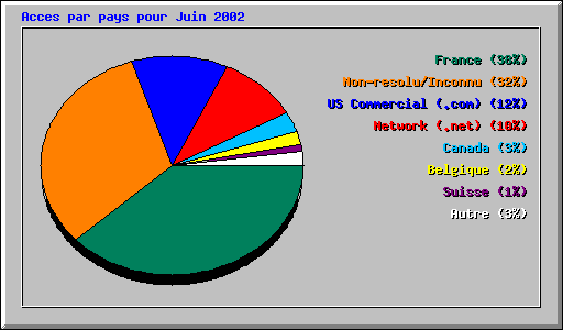 Acces par pays pour Juin 2002