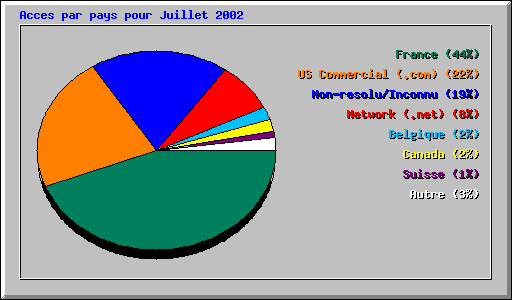 Acces par pays pour Juillet 2002