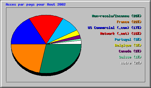 Acces par pays pour Aout 2002