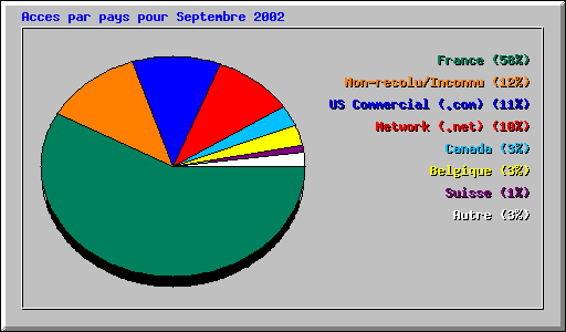 Acces par pays pour Septembre 2002