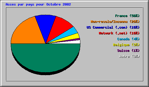 Acces par pays pour Octobre 2002
