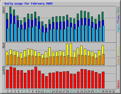 Daily usage for February 2005