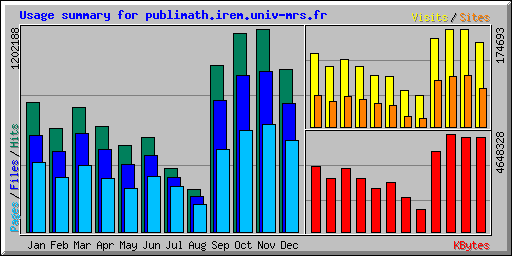 Usage summary for publimath.irem.univ-mrs.fr