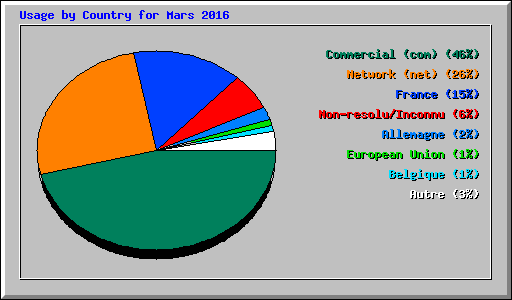 Usage by Country for Mars 2016