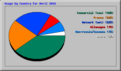 Usage by Country for Avril 2016