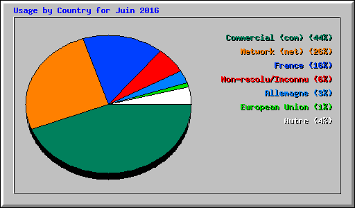 Usage by Country for Juin 2016