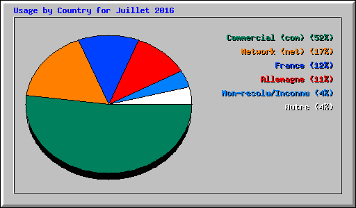 Usage by Country for Juillet 2016