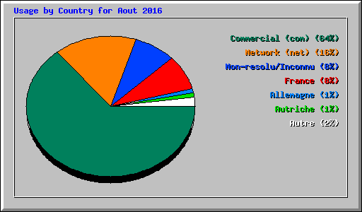 Usage by Country for Aout 2016