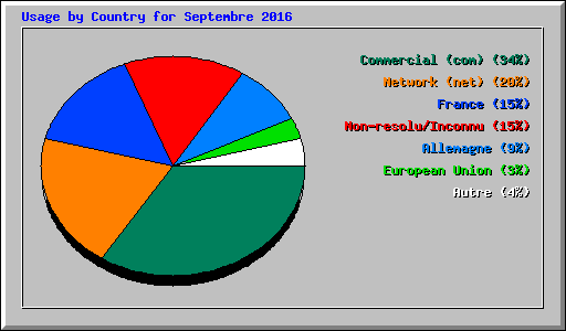 Usage by Country for Septembre 2016