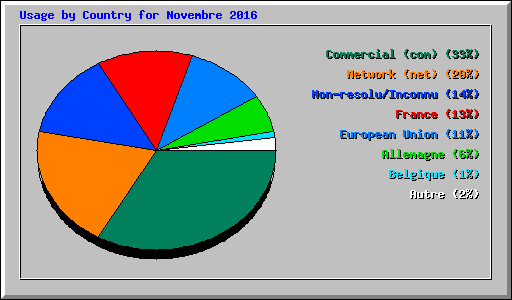 Usage by Country for Novembre 2016