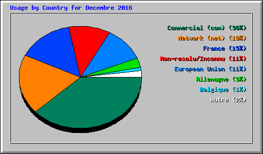 Usage by Country for Decembre 2016