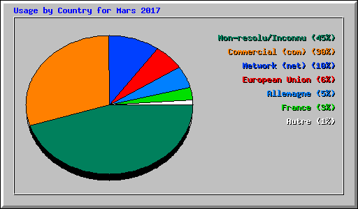 Usage by Country for Mars 2017