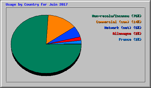 Usage by Country for Juin 2017