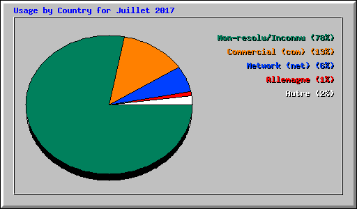 Usage by Country for Juillet 2017