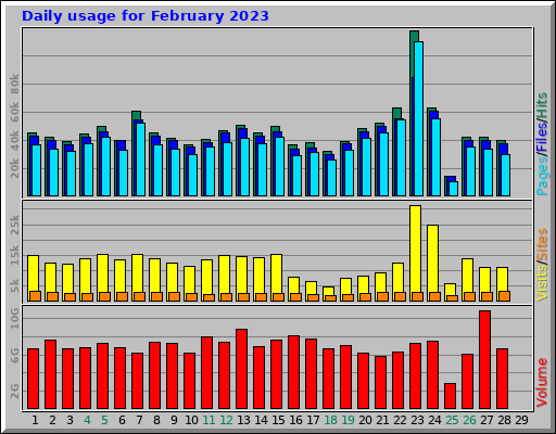 Daily usage for February 2023